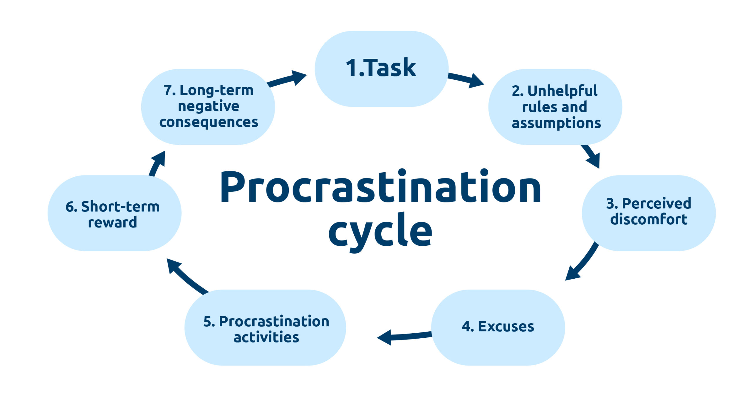 Diagrama simples do ciclo da procrastinação